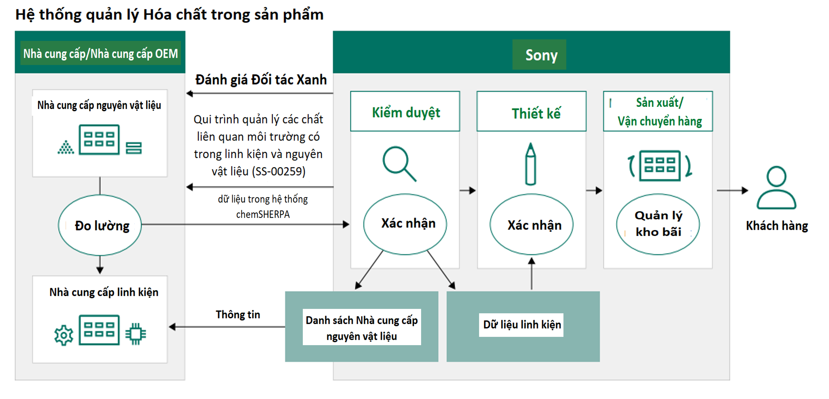 Sơ đồ hệ thống quản lý hóa chất trong sản phẩm của Sony